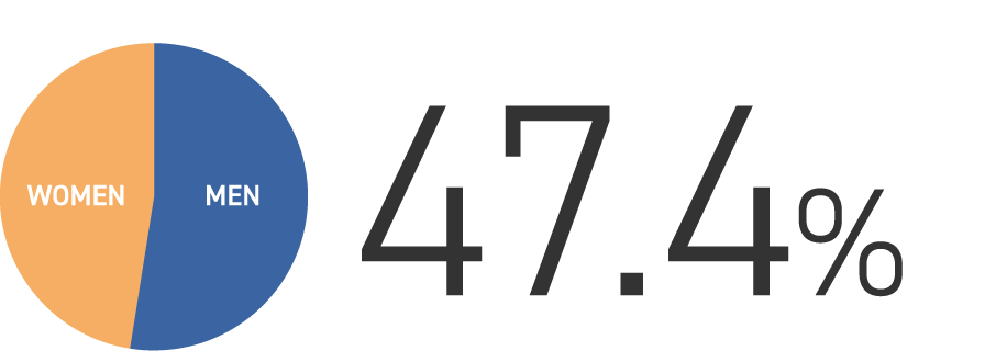 新卒採用した労働者に占める女性の割合 47.4%